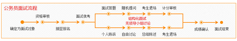 2020年國家公務(wù)員考試面試流程詳解，新手必看