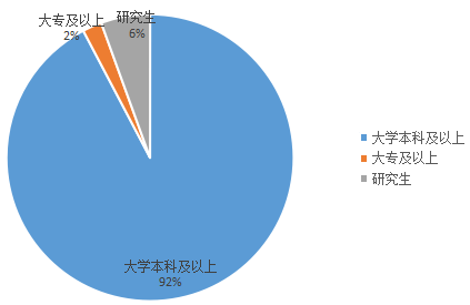 2018年天津公務(wù)員考試職位表解讀超九成職位要求本科及以上學(xué)歷