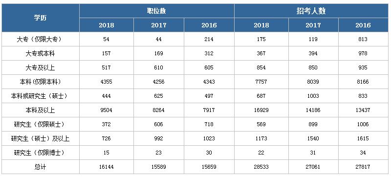 大專學歷考2019國家公務員考試上岸幾率大嗎