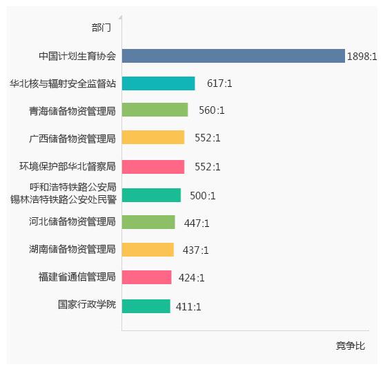 2018年國(guó)家公務(wù)員考試競(jìng)爭(zhēng)比最高部門