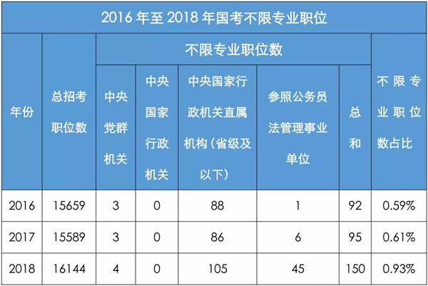 盤點分析國家公務(wù)員考試中有哪些三不限職位