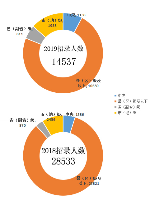 2019年國家公務員考試職位表解讀：招錄人數(shù)銳減