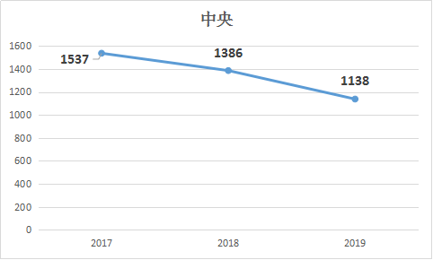 2019年國家公務員考試職位表解讀：中央