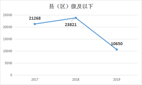 2019年國家公務員考試職位表解讀：招錄人數(shù)銳減