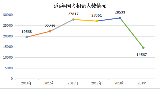 2019年國家公務員考試職位表解讀：招錄人數(shù)銳減