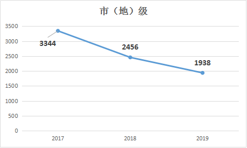 2019年國家公務員考試職位表解讀：市（地）級