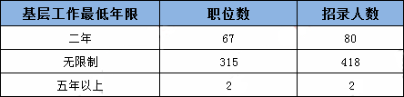 2019年國(guó)考四川地區(qū)職位表分析：招錄人數(shù)創(chuàng)歷史新低