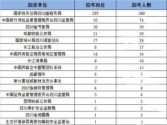 2019年國(guó)考四川地區(qū)職位表分析：招錄人數(shù)創(chuàng)歷史新低