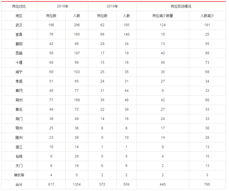 2019年國考湖北地區(qū)職位分析：超九成職位本科生可報考