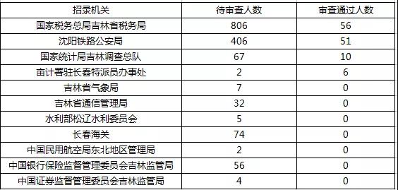 2019國考報(bào)名首日數(shù)據(jù)分析：吉林1548人報(bào)名，123人過審