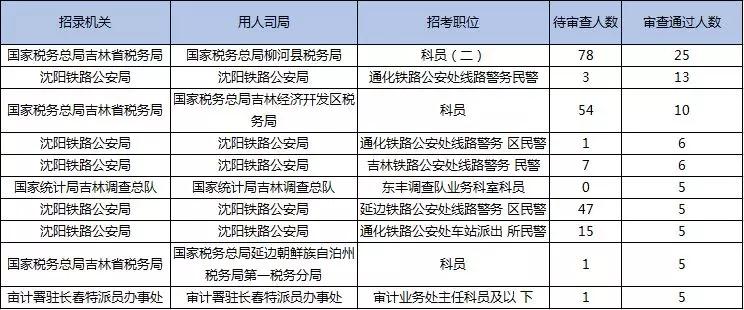 2019國考報(bào)名首日數(shù)據(jù)分析：吉林1548人報(bào)名，123人過審