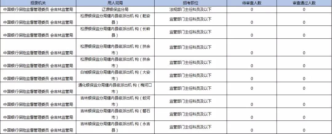 2019國考報(bào)名首日數(shù)據(jù)分析：吉林1548人報(bào)名，123人過審