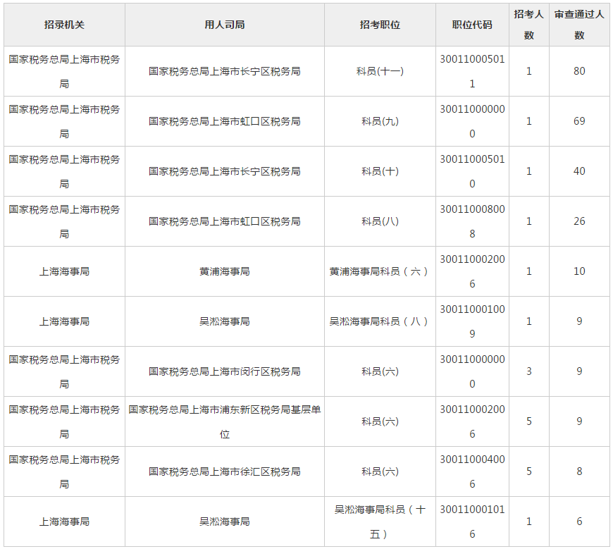 2019國考報名首日：上海1307人報名 最熱職位80:1