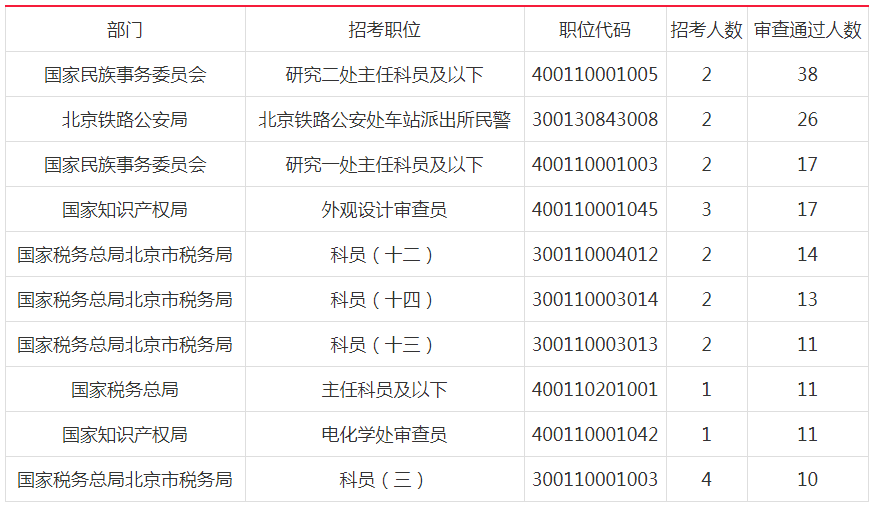 2019國考北京地市級單位報名首日人數(shù)分析