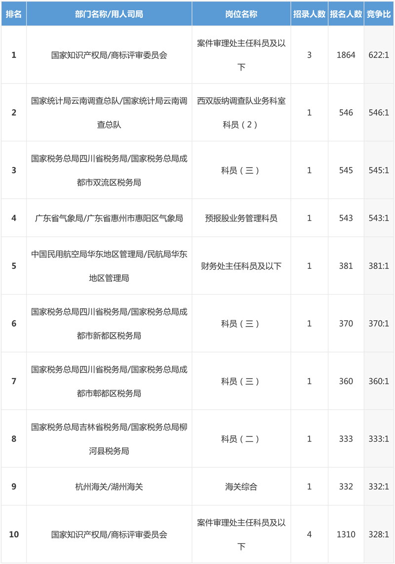 2019年國考報名最新數(shù)據(jù)分析（截止23日16:30）