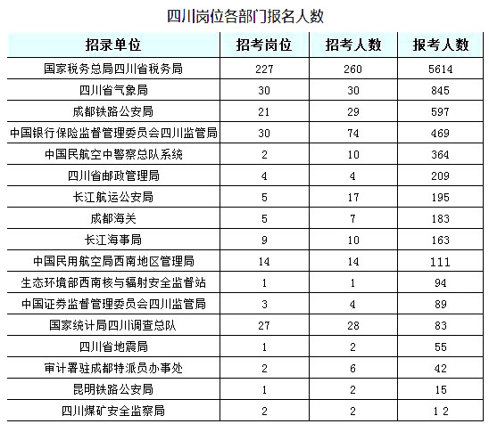 2019國考四川地區(qū)報名人數(shù)統(tǒng)計(jì)[截止23日16時]