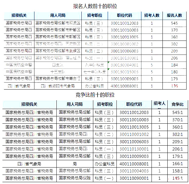 2019國考四川地區(qū)報名人數(shù)統(tǒng)計(jì)[截止23日16時]