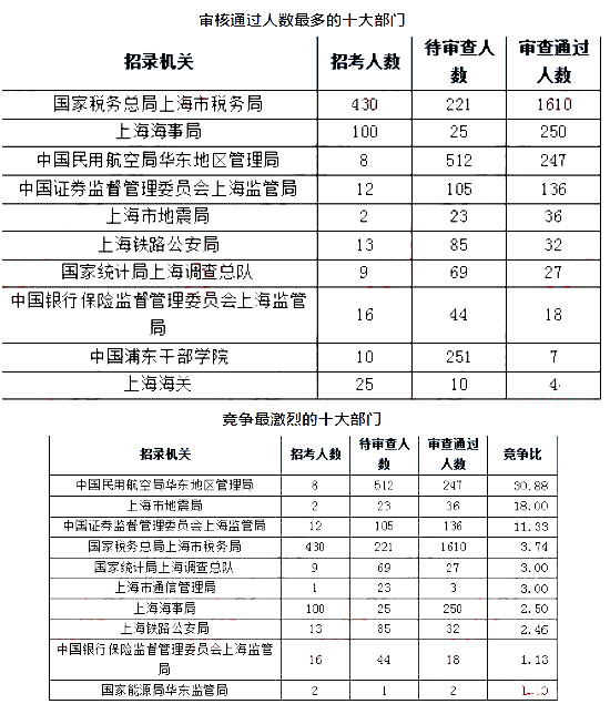 2019國考上海地區(qū)報(bào)名人數(shù)統(tǒng)計(jì)[截止23日16時(shí)]