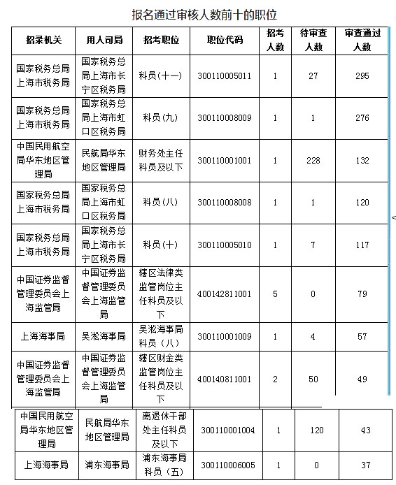 2019國考上海地區(qū)報(bào)名人數(shù)統(tǒng)計(jì)[截止23日16時(shí)]