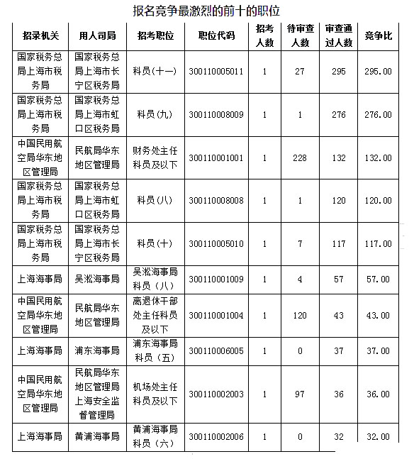 2019國考上海地區(qū)報(bào)名人數(shù)統(tǒng)計(jì)[截止23日16時(shí)]