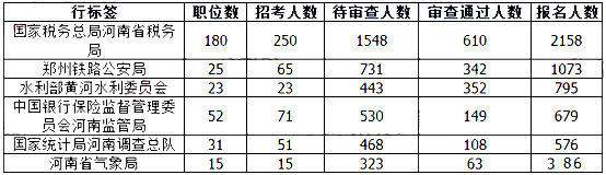 2019國考河南地區(qū)報(bào)名人數(shù)統(tǒng)計(jì)[截止23日16時(shí)]