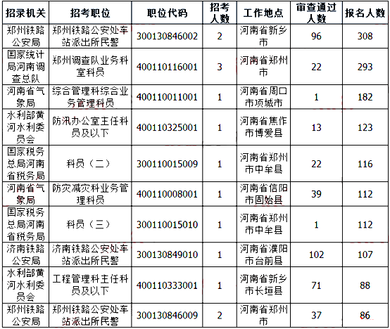 2019國考河南地區(qū)報(bào)名人數(shù)統(tǒng)計(jì)[截止23日16時(shí)]