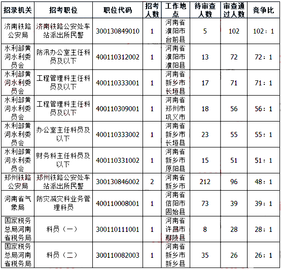 2019國考河南地區(qū)報(bào)名人數(shù)統(tǒng)計(jì)[截止23日16時(shí)]