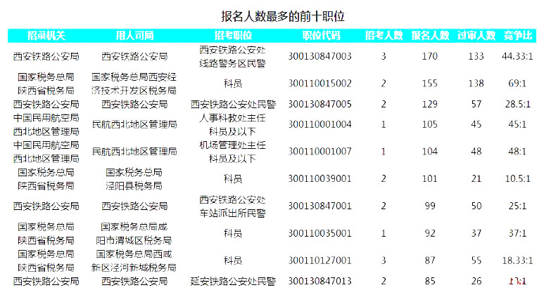 2019國(guó)考陜西地區(qū)報(bào)名人數(shù)統(tǒng)計(jì)[截止23日16時(shí)]