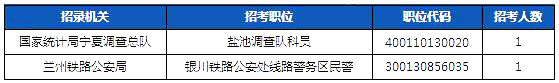 2019國考寧夏地區(qū)報名人數(shù)統(tǒng)計[截止23日16時]