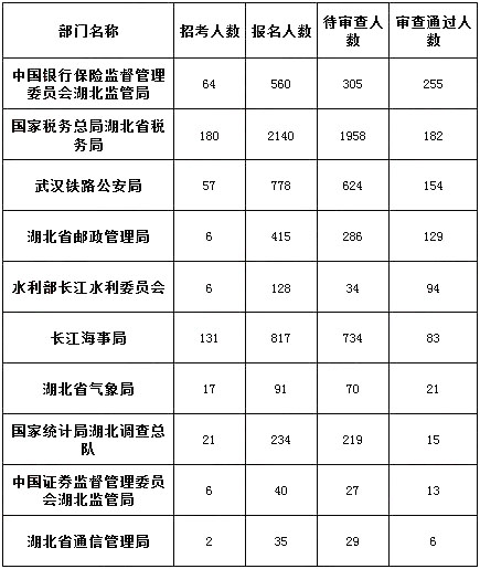 2019國(guó)考湖北地區(qū)報(bào)名人數(shù)統(tǒng)計(jì)[截止23日16時(shí)]