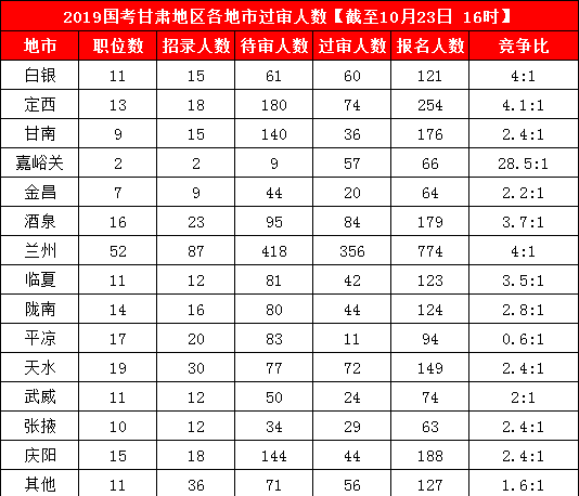 2019國(guó)考甘肅地區(qū)報(bào)名人數(shù)統(tǒng)計(jì)[截止23日16時(shí)]