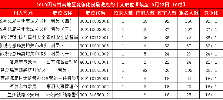 2019國(guó)考甘肅地區(qū)報(bào)名人數(shù)統(tǒng)計(jì)[截止23日16時(shí)]