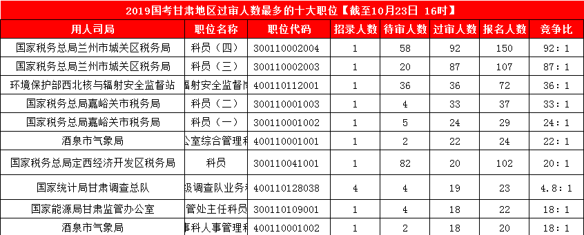 2019國(guó)考甘肅地區(qū)報(bào)名人數(shù)統(tǒng)計(jì)[截止23日16時(shí)]