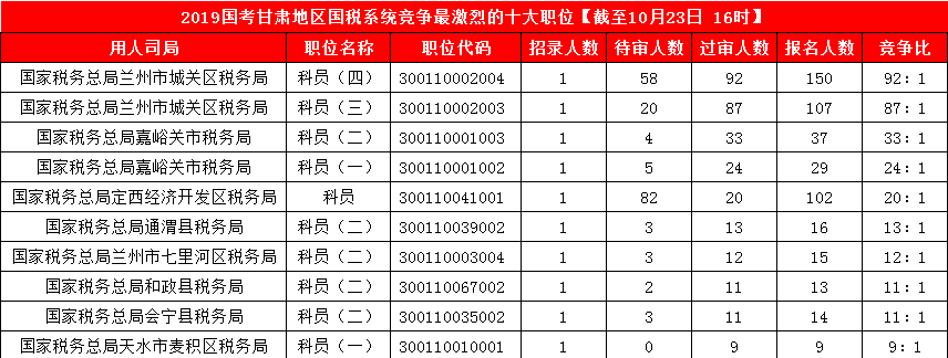 2019國(guó)考甘肅地區(qū)報(bào)名人數(shù)統(tǒng)計(jì)[截止23日16時(shí)]