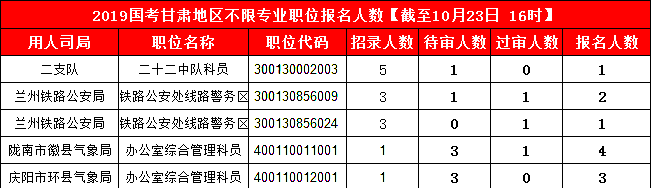 2019國(guó)考甘肅地區(qū)報(bào)名人數(shù)統(tǒng)計(jì)[截止23日16時(shí)]