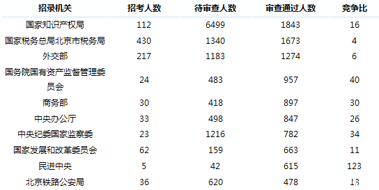 2019國考北京地區(qū)報(bào)名統(tǒng)計(jì)：18321人過審[24日16時(shí)]