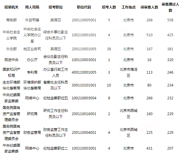 2019國考北京地區(qū)報(bào)名統(tǒng)計(jì)：18321人過審[24日16時(shí)]