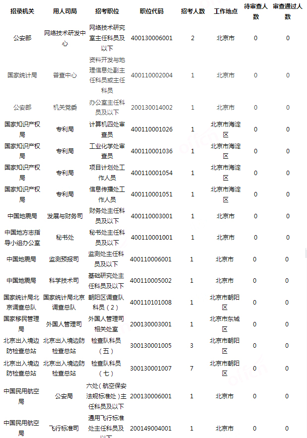 2019國考北京地區(qū)報(bào)名統(tǒng)計(jì)：18321人過審[24日16時(shí)]