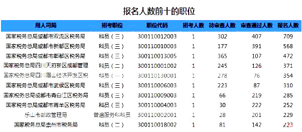 2019國考四川地區(qū)報名統(tǒng)計：6332人過審【截至24日16時】