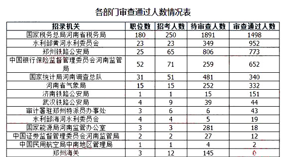 2019國(guó)考河南地區(qū)報(bào)名統(tǒng)計(jì)：9396人報(bào)名[截至24日16時(shí)]