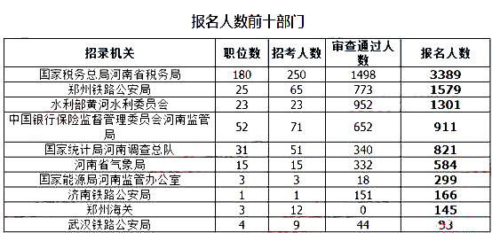 2019國(guó)考河南地區(qū)報(bào)名統(tǒng)計(jì)：9396人報(bào)名[截至24日16時(shí)]