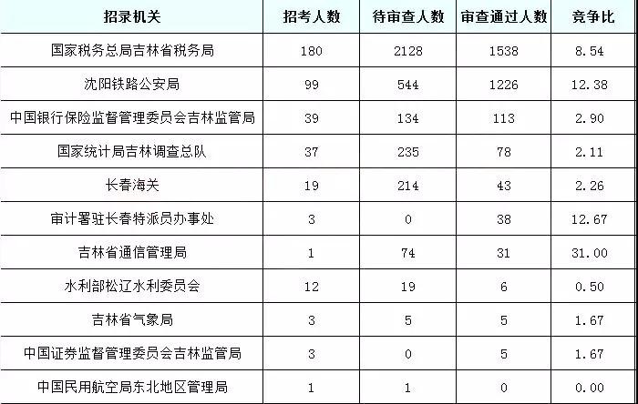 2019國考吉林地區(qū)報(bào)名統(tǒng)計(jì)：6437人報(bào)名[24日16時(shí)]