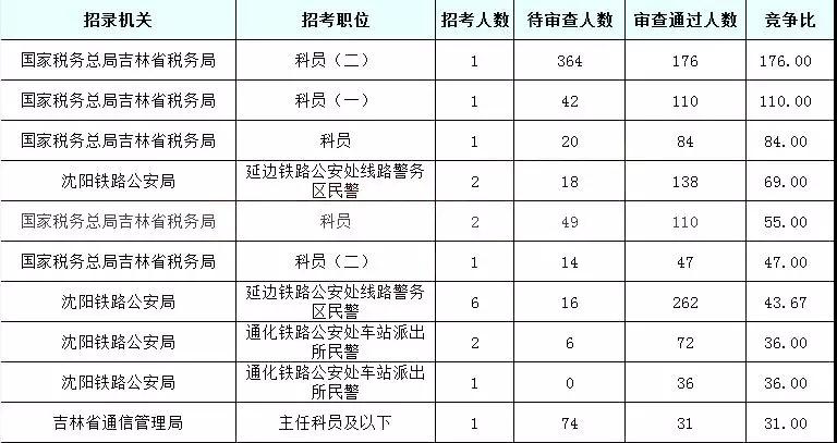 2019國考吉林地區(qū)報(bào)名統(tǒng)計(jì)：6437人報(bào)名[24日16時(shí)]