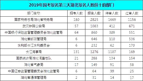 2019國(guó)考湖北地區(qū)報(bào)名統(tǒng)計(jì)：報(bào)名8467人，最熱競(jìng)爭(zhēng)比163:1[24日16時(shí)]