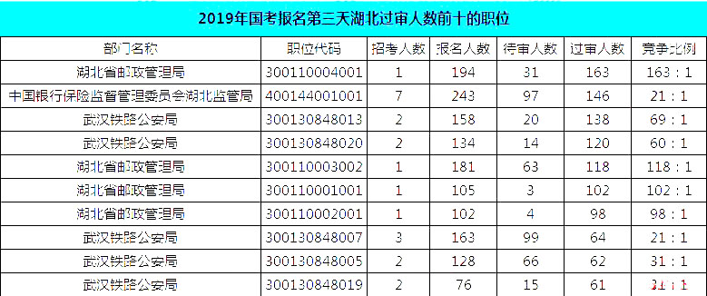 2019國(guó)考湖北地區(qū)報(bào)名統(tǒng)計(jì)：報(bào)名8467人，最熱競(jìng)爭(zhēng)比163:1[24日16時(shí)]