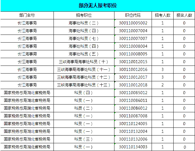 2019國(guó)考湖北地區(qū)報(bào)名統(tǒng)計(jì)：報(bào)名8467人，最熱競(jìng)爭(zhēng)比163:1[24日16時(shí)]