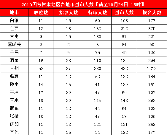 2019國考甘肅地區(qū)報名統(tǒng)計：3887人報名 最熱競爭比199:1[24日16時]