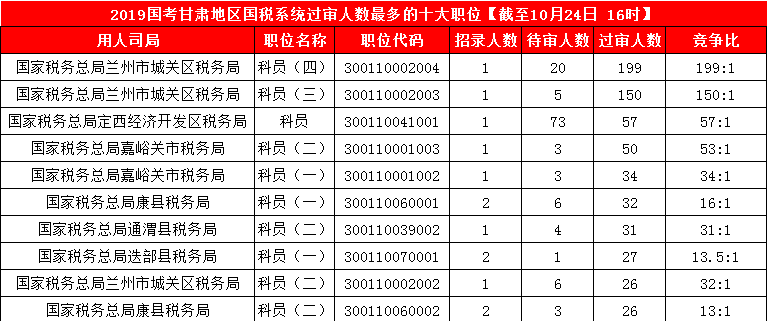 2019國考甘肅地區(qū)報名統(tǒng)計：3887人報名 最熱競爭比199:1[24日16時]