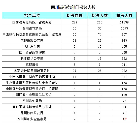 2019國(guó)考四川地區(qū)報(bào)名統(tǒng)計(jì)：7個(gè)崗位無(wú)人報(bào)考[25日16時(shí)]