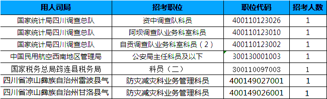 2019國(guó)考四川地區(qū)報(bào)名統(tǒng)計(jì)：7個(gè)崗位無(wú)人報(bào)考[25日16時(shí)]